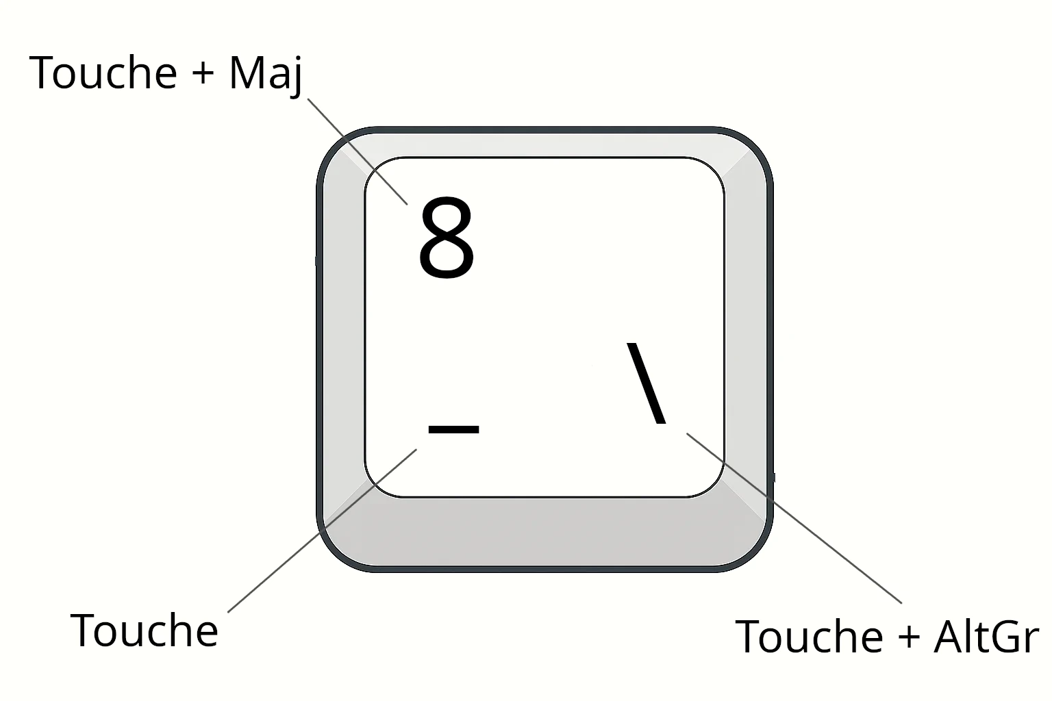 Différents symboles associés à une même touche de clavier
